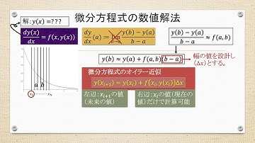 数値計算とプログラム：Lec15（微分方程式の数値解法：オイラー法）