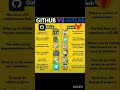 GITHUB VS GITLAB #github #gitlab #coding #interview