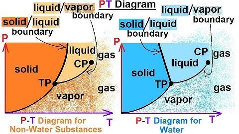 Physics - Thermodynamics 2: Ch 32.1 Def. and Terms (23 of 25) PT Diagrams