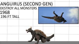 Anguirus's Size Comparison 1955-2023 - from movies and TV shows Models and Sizes