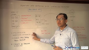 Arcserve white board video series: Hypervisor Aware Data Protection