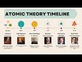 Understanding Atomic Models