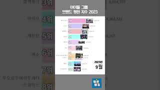 2023년  아이돌 그룹 브랜드 평판 순위