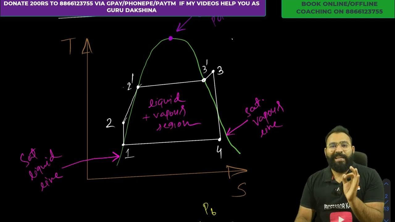 PPE EP 06 RANKINE CYCLE WITH T-S & H-S DIAGRAM - YouTube