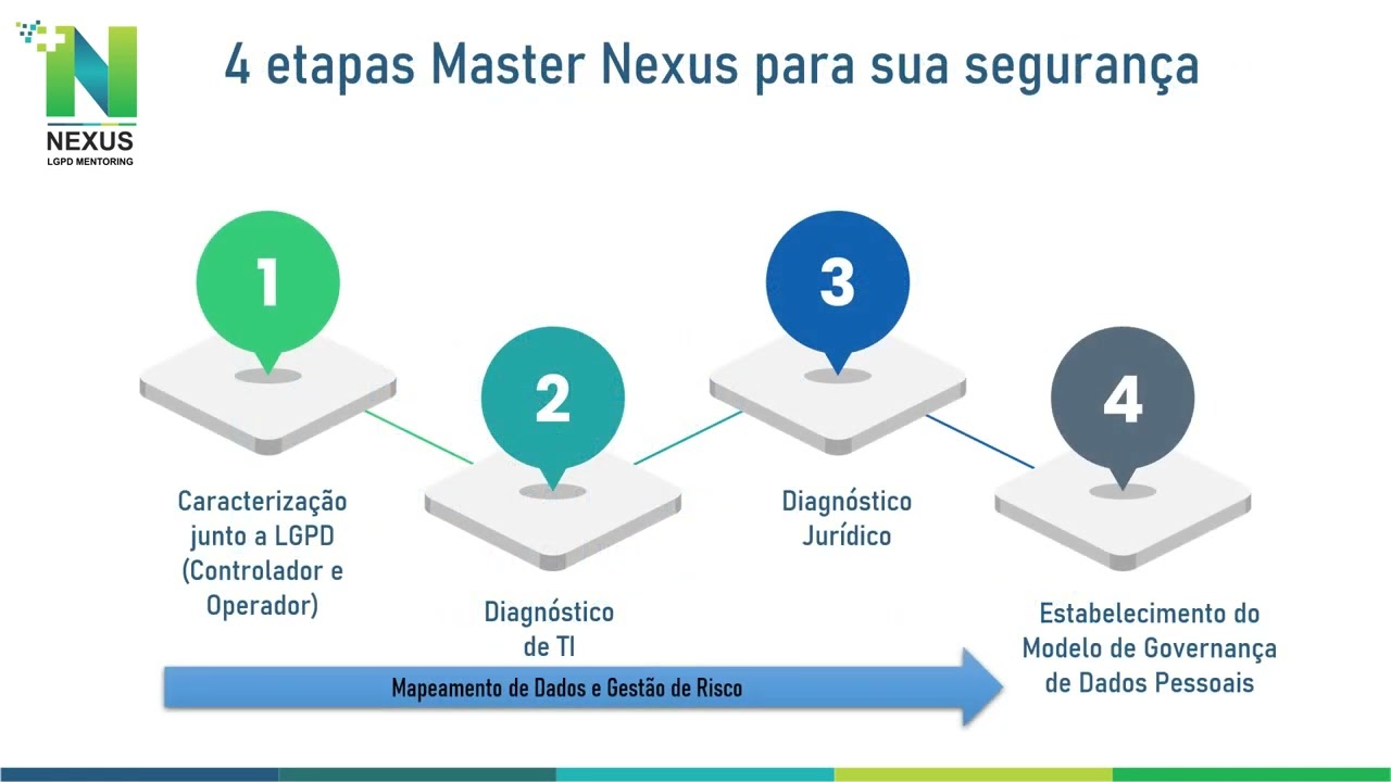 Soluções em Segurança de Dados - Nexus LGPD