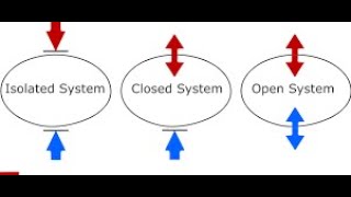 Thermodynamics: Types of Systems - 1. Open system, 2. Closed System, 3. Isolated system