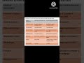 Equitable Mortgage और Registered Mortgage में फर्क | बैंकिंग की पूरी समझ | #mortgage | #shorts