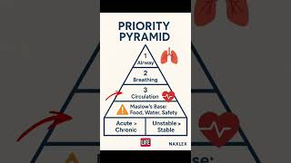 Stop Guessing Priority Questions 🤔 | ABCs + Maslow NCLEX Strategy