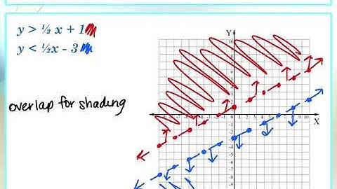 Unit 5.4B Graphing Systems of Inequalities