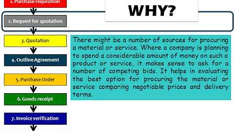 SAP Material Management (MM) Request for Quotation (RFQ)