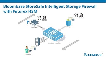 Bloombase StoreSafe Intelligent Storage Firewall Integration with Futurex HSM for Data Encryption