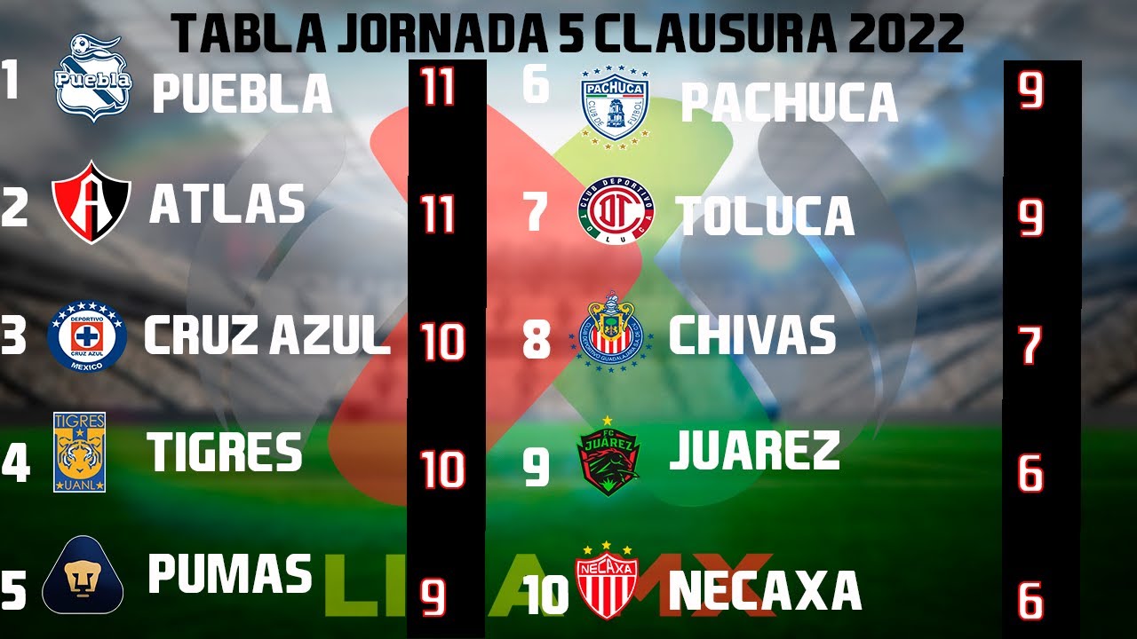 RESULTADOS, GOLES Y TABLA GENERAL JORNADA 5 LIGA MX CLAUSURA 2022