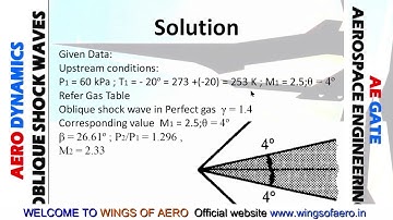 Problem based on Oblique Shock Waves| Aerodynamics| Ms.Aishwarya Dhara