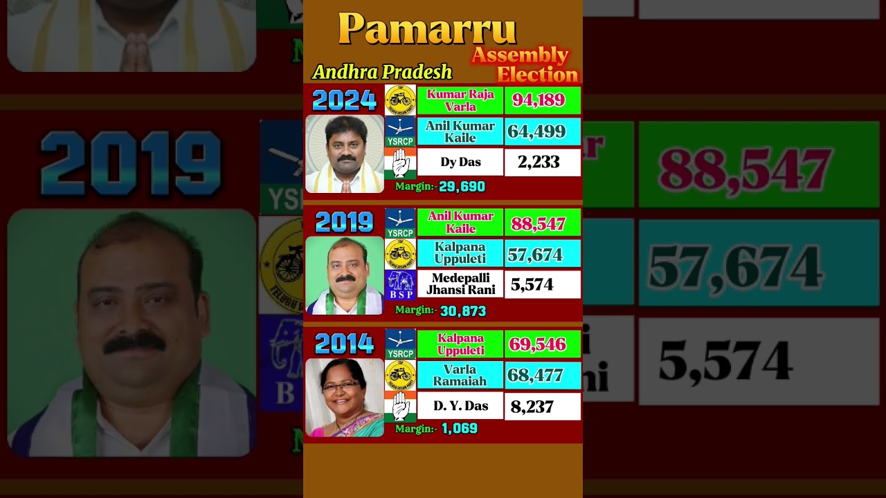 "TDP🟡 Again Win🏆" Pamarru | Andhra Pradesh Election Result 