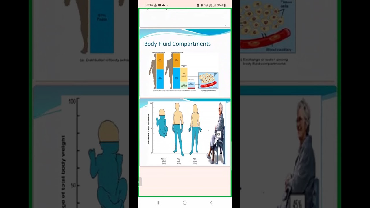 Body fluid compartment-basics used in IV fluid administration