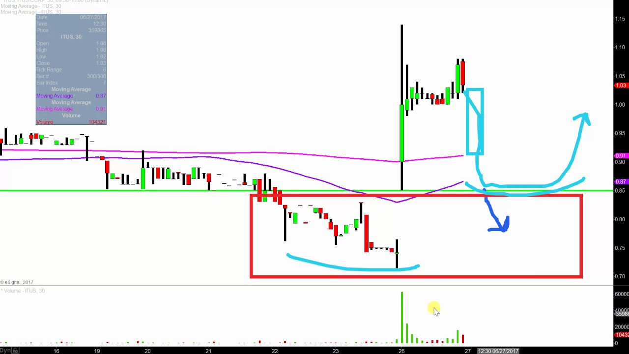 Itus Stock Chart