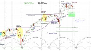 US Stock Market - S&P 500 SPX | Price Projections & Cycle Timing