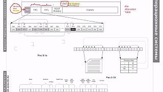 Обзор файловых систем FAT, NTFS и UFS