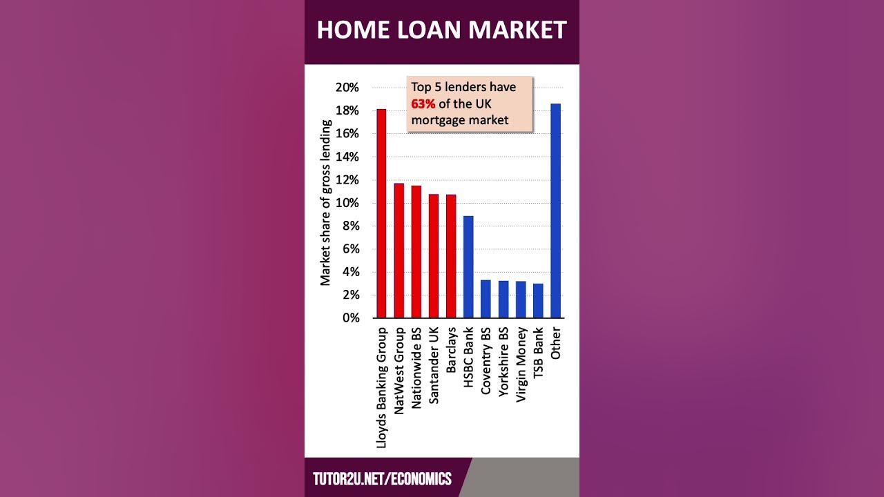 Who are Britain's Biggest Mortgage Lenders? YouTube