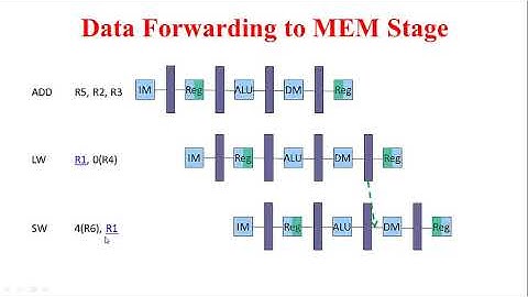 Data hazards in the pipeline