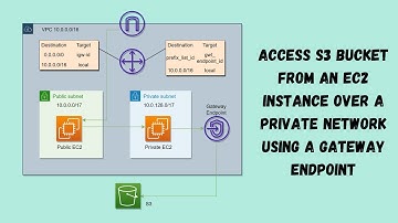 AWS - 25 - Access S3 Bucket from an EC2 Instance Over a Private Network
