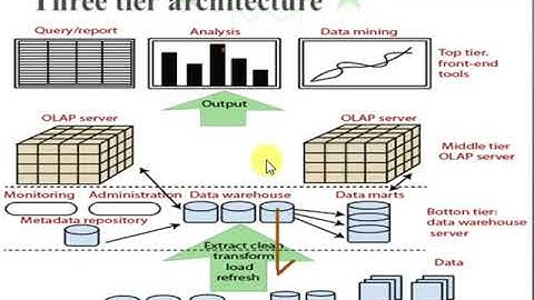 Knowledge Management | Lecture-8 | 3-tier architecture of DWH | By Devendra Sir | IICS COLLEGE