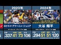 【大谷翔平50-50メジャー史上初達成】歴代メジャー40本塁打40盗塁達成した選手をまとめてみた【大リーグ カンセコ ボンズ ソリアーノ ロドリゲス アクーニャ・ジュニア】