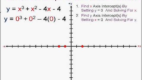 Graphing Cubic Functions