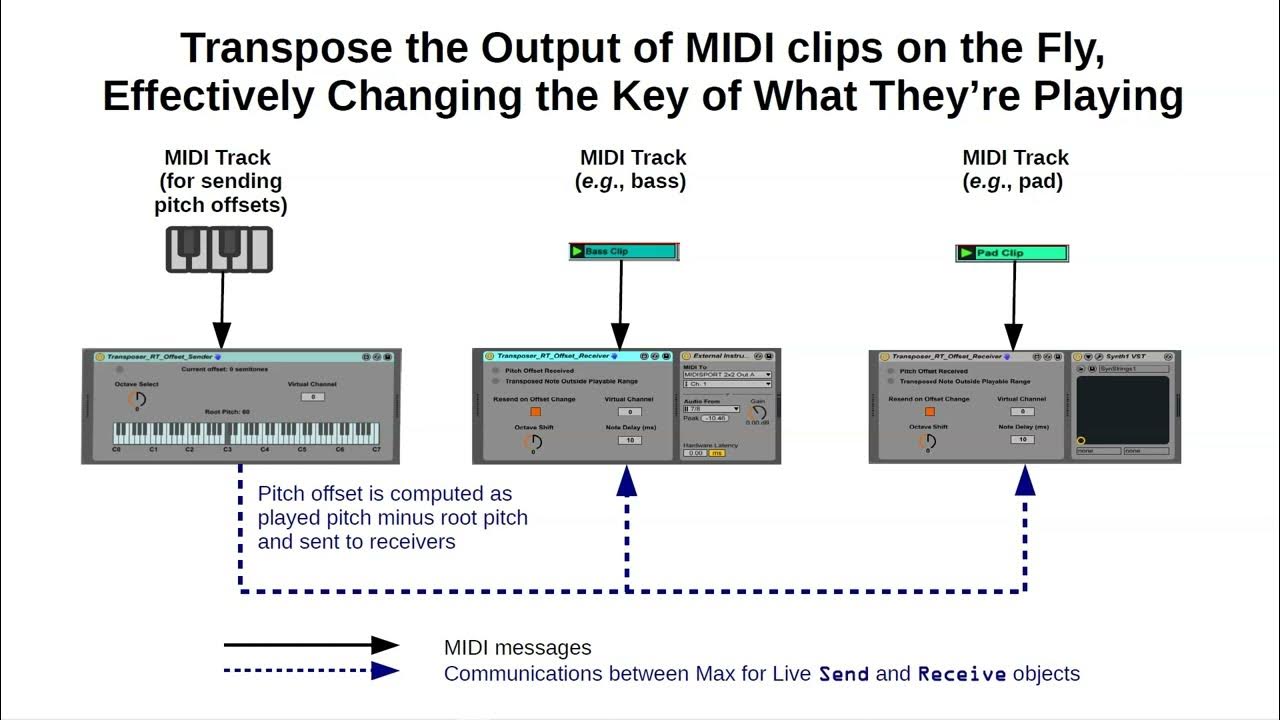 TransposerRT Transpose Output of MIDI Clips in Ableton Live While They