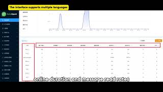 WhatsApp SCRM Analytics & Performance Management: Real-time Insights
