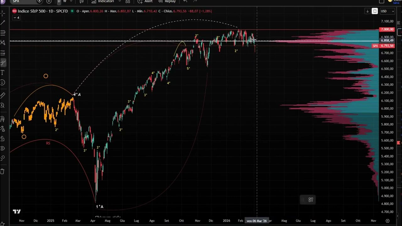 COMPRANO I DEEP AI MASSIMI DI UN MERCATO IN GUERRA - S&P500 E BITCOIN