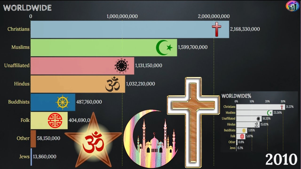 World Population by Religions Growth Estimates (20102050) YouTube
