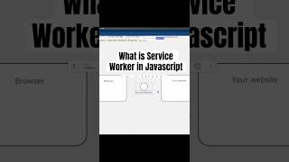What is service worker #javascript #serviceworker #coding #software development