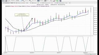 Spotting Market Trend Reversals Using VantagePoint Software