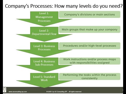 How many process levels does your company need? - YouTube