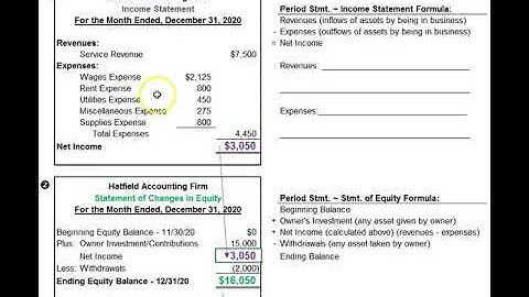 Financial Statements for Sole Proprietorships