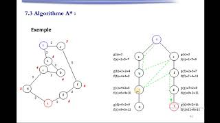 شرح  * Algorithme A