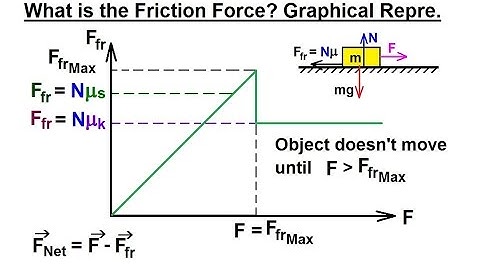 Physics 4.6   Friction (4 of 14) What is the Friction Force? Graphical Representation