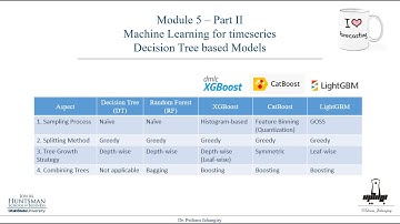 Module 5- part 2- Decision Tree based ML models for Time Series: A Visual Deep Dive with Python