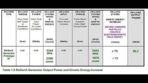 ReGenX Generator & ReGen-X Quantum Motor Introduction & Live Demonstration Innovation