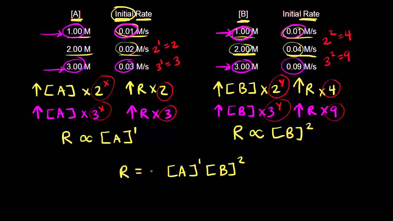 Rate Law And Reaction Order Video Khan Academy