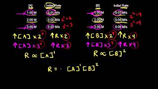 Rate law and reaction order | Kinetics | AP Chemistry | Khan Academy