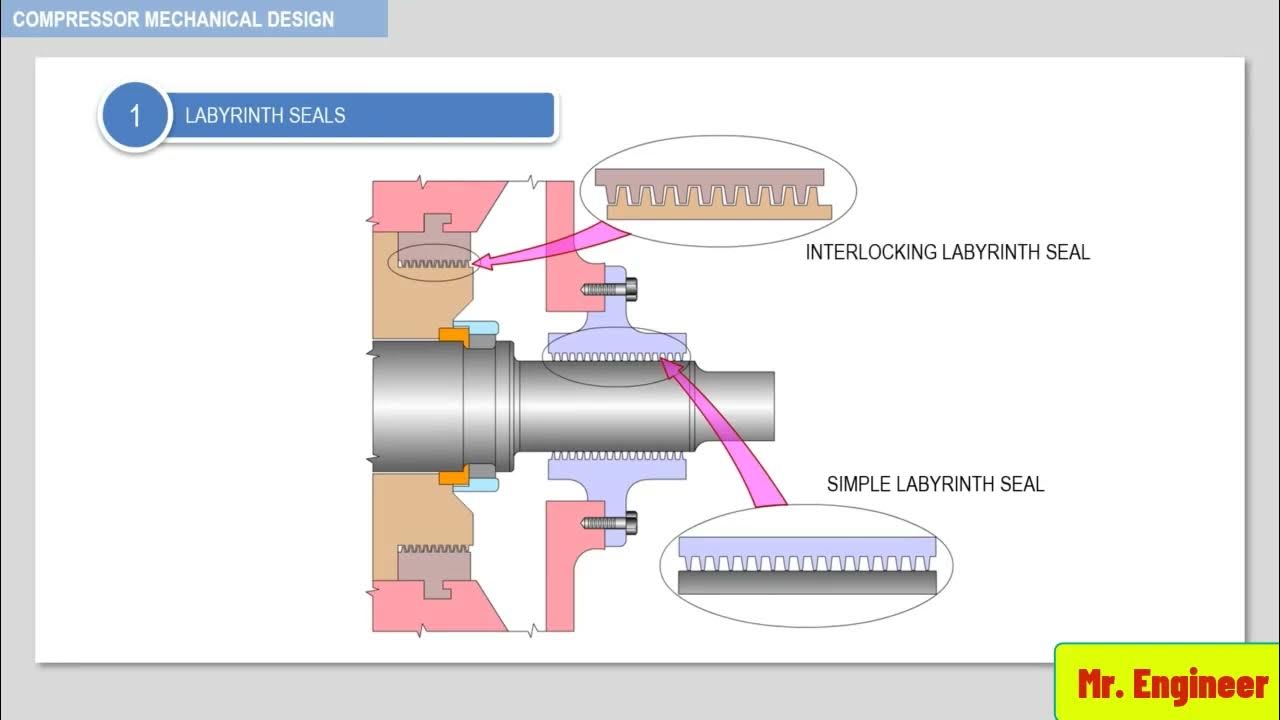Types of Seals in Centrifugal Compressor - YouTube