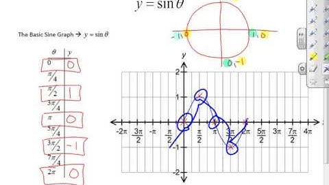 Graphing the Parent Functions of Sin and Cos