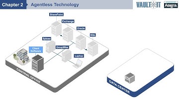 Cloud Backup and Agentless Technology | VaultIT