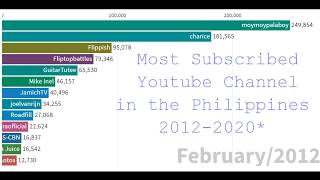 Most Subscribed Pinoy Youtube Channels 2012-2020 *