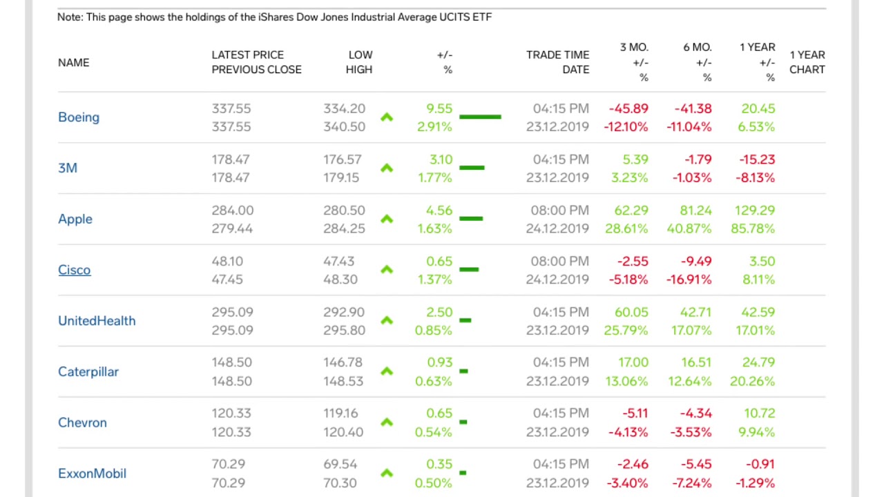 US Dow Jones Industrial Average Index Today, US Market Top Gainers Top