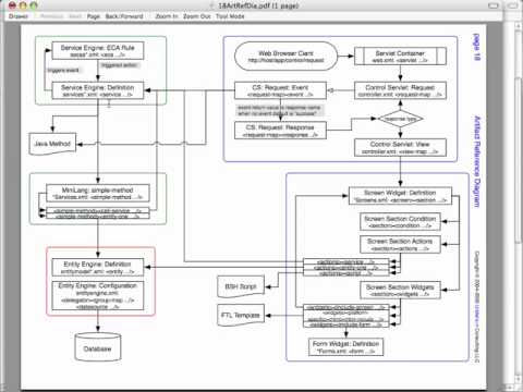 OFBiz Framework Introduction 3/3 - Artifacts Reference Overview