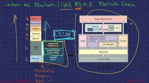 Bluetooth Classic and BLE Architecture | Explaining LCAP, RFCOMM,TCS and other