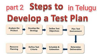 Test Plan Steps In Stlc Software Testing Life Cycle In Telugu Manualtesting Part 2